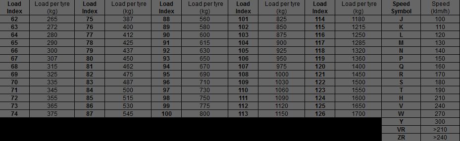 Load & Speed Ratings